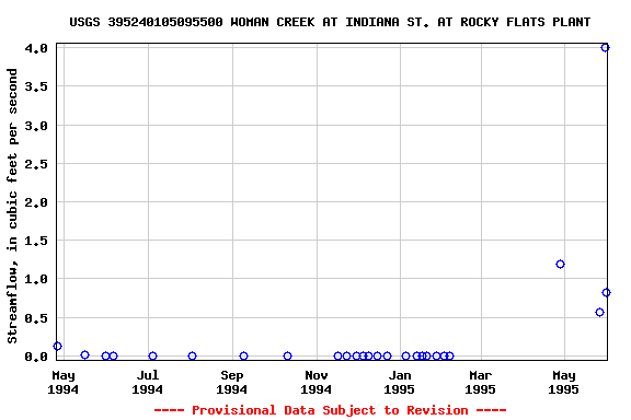 Graph of streamflow measurement data at USGS 395240105095500 WOMAN CREEK AT INDIANA ST. AT ROCKY FLATS PLANT
