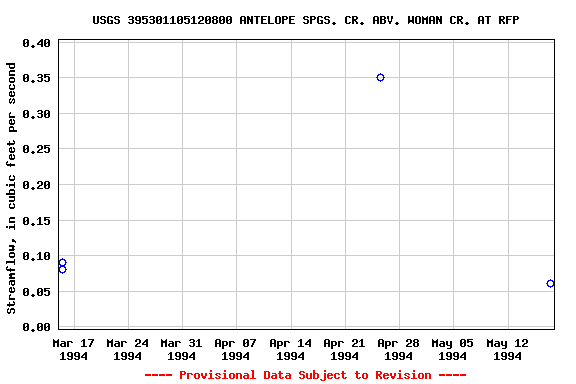 Graph of streamflow measurement data at USGS 395301105120800 ANTELOPE SPGS. CR. ABV. WOMAN CR. AT RFP