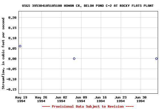 Graph of streamflow measurement data at USGS 395304105105100 WOMAN CR. BELOW POND C-2 AT ROCKY FLATS PLANT