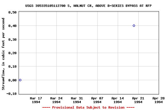 Graph of streamflow measurement data at USGS 395335105112700 S. WALNUT CR. ABOVE B-SERIES BYPASS AT RFP