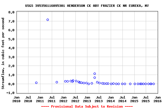 Graph of streamflow measurement data at USGS 395356116095301 HENDERSON CK ABV FRAZIER CK NR EUREKA, NV