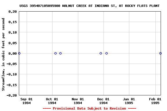 Graph of streamflow measurement data at USGS 395407105095900 WALNUT CREEK AT INDIANA ST. AT ROCKY FLATS PLANT