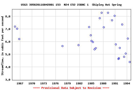 Graph of streamflow measurement data at USGS 395628116042801 153  N24 E52 23DAC 1  Shipley Hot Spring