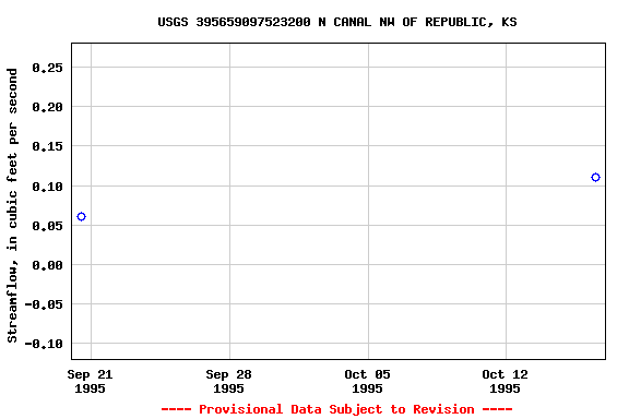 Graph of streamflow measurement data at USGS 395659097523200 N CANAL NW OF REPUBLIC, KS