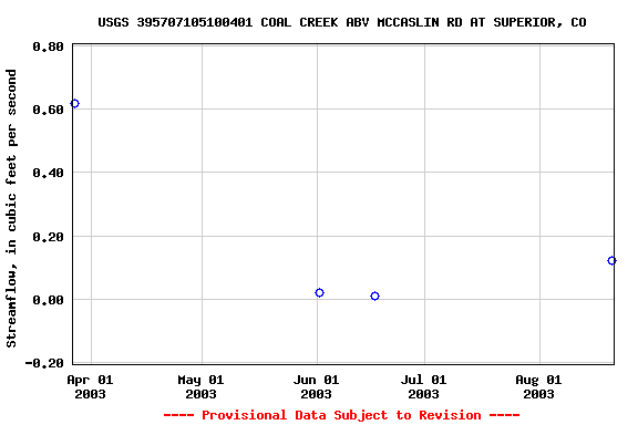Graph of streamflow measurement data at USGS 395707105100401 COAL CREEK ABV MCCASLIN RD AT SUPERIOR, CO