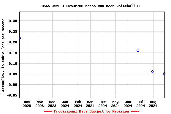 Graph of streamflow measurement data at USGS 395831082532700 Mason Run near Whitehall OH