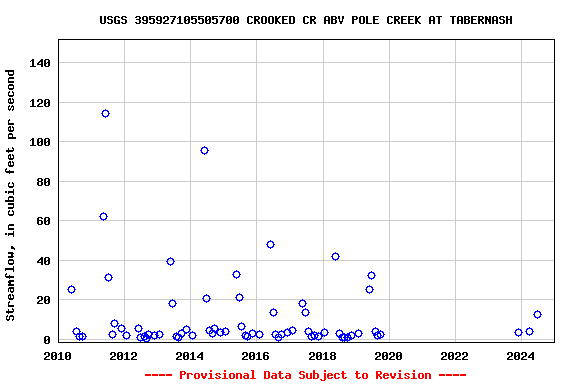 Graph of streamflow measurement data at USGS 395927105505700 CROOKED CR ABV POLE CREEK AT TABERNASH