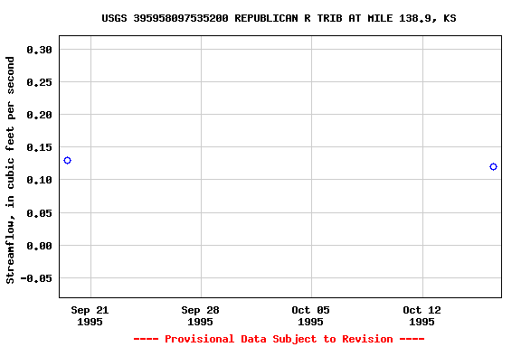Graph of streamflow measurement data at USGS 395958097535200 REPUBLICAN R TRIB AT MILE 138.9, KS
