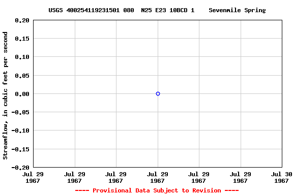 Graph of streamflow measurement data at USGS 400254119231501 080  N25 E23 10BCD 1    Sevenmile Spring