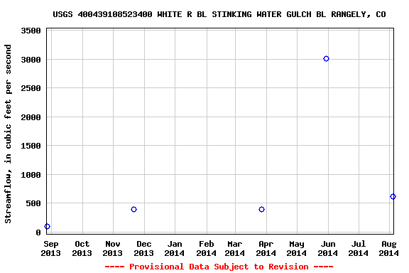 Graph of streamflow measurement data at USGS 400439108523400 WHITE R BL STINKING WATER GULCH BL RANGELY, CO