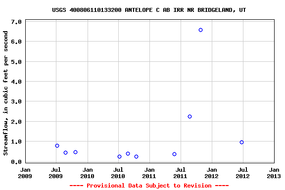 Graph of streamflow measurement data at USGS 400806110133200 ANTELOPE C AB IRR NR BRIDGELAND, UT