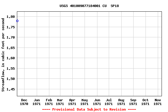 Graph of streamflow measurement data at USGS 401009077184001 CU  SP18