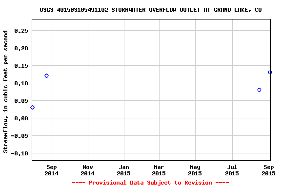 Graph of streamflow measurement data at USGS 401503105491102 STORMWATER OVERFLOW OUTLET AT GRAND LAKE, CO