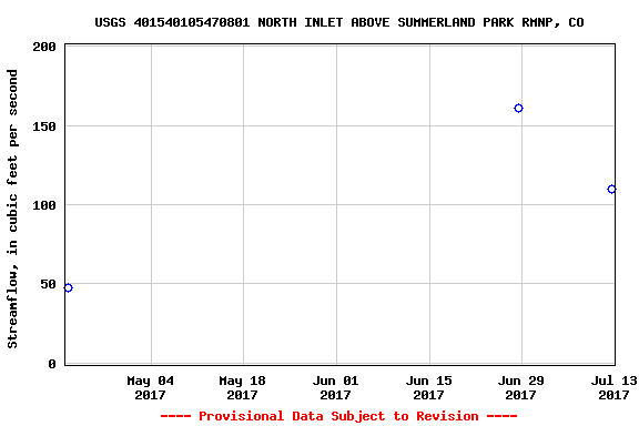 Graph of streamflow measurement data at USGS 401540105470801 NORTH INLET ABOVE SUMMERLAND PARK RMNP, CO