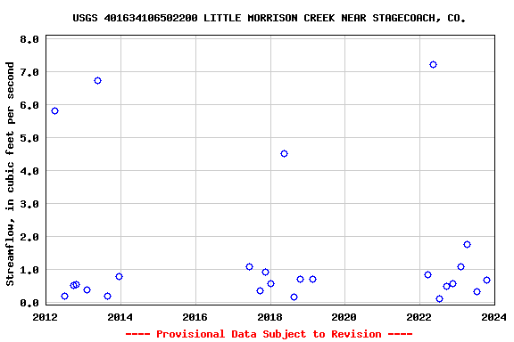 Graph of streamflow measurement data at USGS 401634106502200 LITTLE MORRISON CREEK NEAR STAGECOACH, CO.