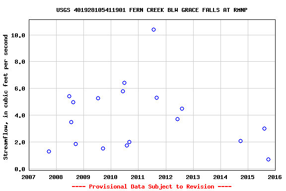 Graph of streamflow measurement data at USGS 401928105411901 FERN CREEK BLW GRACE FALLS AT RMNP