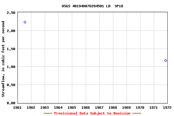 Graph of streamflow measurement data at USGS 401948076294501 LB  SP18