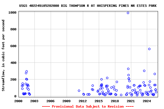 Graph of streamflow measurement data at USGS 402249105282000 BIG THOMPSON R AT WHISPERING PINES NR ESTES PARK