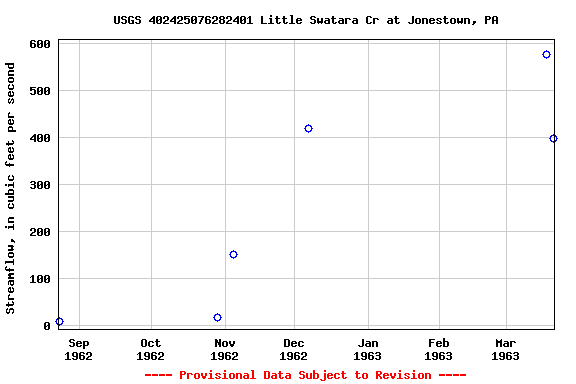 Graph of streamflow measurement data at USGS 402425076282401 Little Swatara Cr at Jonestown, PA