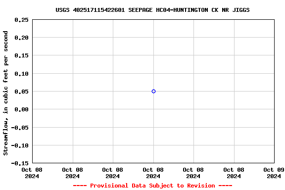 Graph of streamflow measurement data at USGS 402517115422601 SEEPAGE HC04-HUNTINGTON CK NR JIGGS