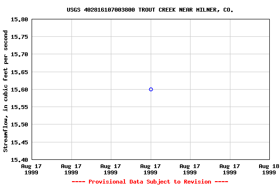 Graph of streamflow measurement data at USGS 402816107003800 TROUT CREEK NEAR MILNER, CO.