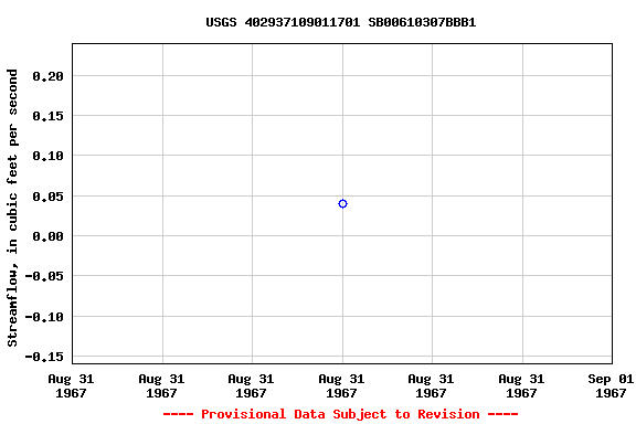 Graph of streamflow measurement data at USGS 402937109011701 SB00610307BBB1