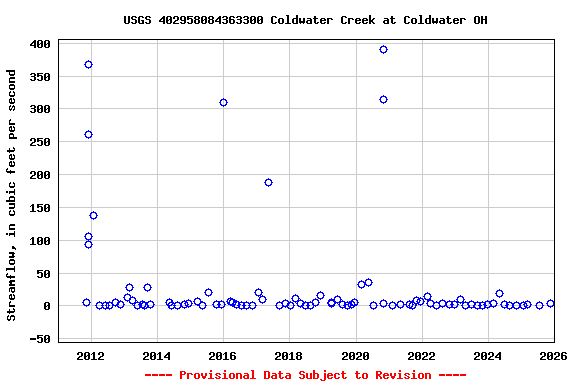 Graph of streamflow measurement data at USGS 402958084363300 Coldwater Creek at Coldwater OH
