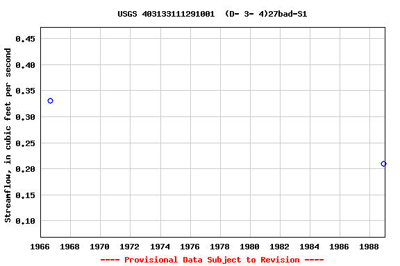 Graph of streamflow measurement data at USGS 403133111291001  (D- 3- 4)27bad-S1