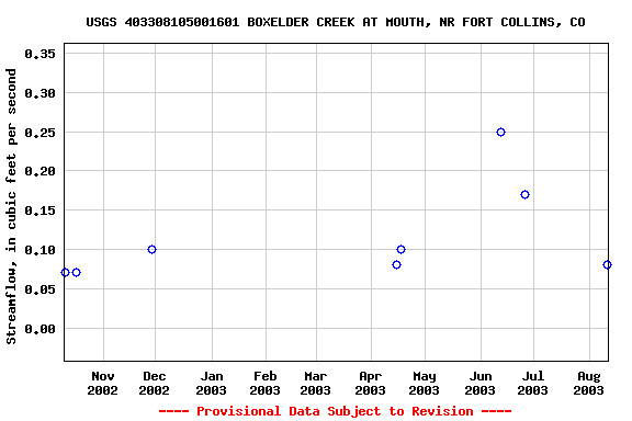 Graph of streamflow measurement data at USGS 403308105001601 BOXELDER CREEK AT MOUTH, NR FORT COLLINS, CO