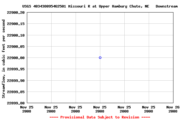 Graph of streamflow measurement data at USGS 403438095462501 Missouri R at Upper Hamburg Chute, NE   Downstream