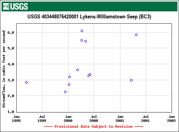 Graph of streamflow measurement data at USGS 403448076420001 Lykens-Williamstown Seep (BC3)