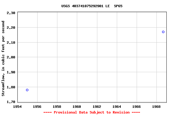 Graph of streamflow measurement data at USGS 403741075292901 LE  SP65