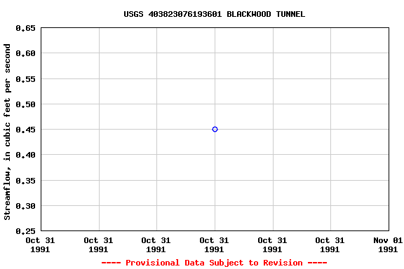 Graph of streamflow measurement data at USGS 403823076193601 BLACKWOOD TUNNEL