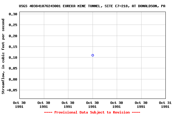 Graph of streamflow measurement data at USGS 403841076243001 EUREKA MINE TUNNEL, SITE C7-218, AT DONALDSON, PA