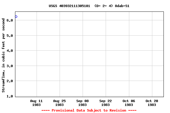 Graph of streamflow measurement data at USGS 403932111305101  (D- 2- 4) 8dab-S1