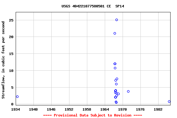 Graph of streamflow measurement data at USGS 404221077580501 CE  SP14