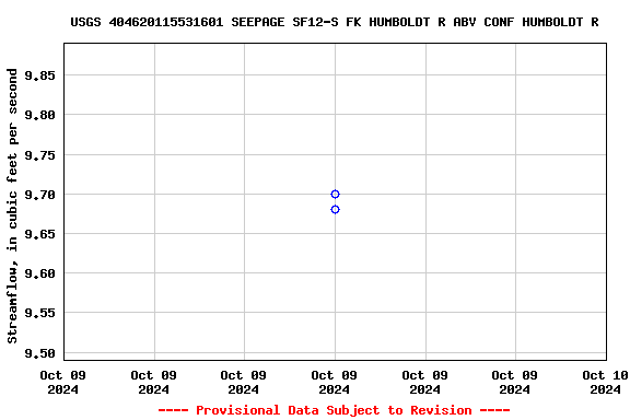 Graph of streamflow measurement data at USGS 404620115531601 SEEPAGE SF12-S FK HUMBOLDT R ABV CONF HUMBOLDT R