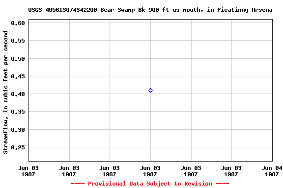 Graph of streamflow measurement data at USGS 405613074342200 Bear Swamp Bk 900 ft us mouth, in Picatinny Arsena