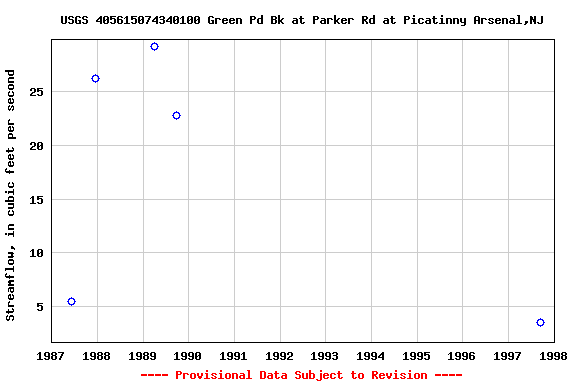 Graph of streamflow measurement data at USGS 405615074340100 Green Pd Bk at Parker Rd at Picatinny Arsenal,NJ