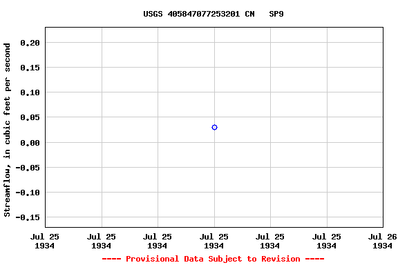 Graph of streamflow measurement data at USGS 405847077253201 CN   SP9