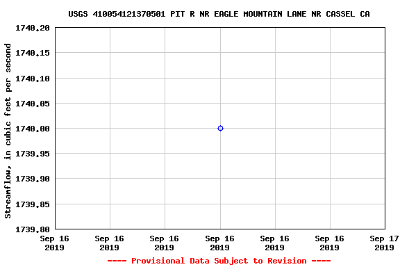 Graph of streamflow measurement data at USGS 410054121370501 PIT R NR EAGLE MOUNTAIN LANE NR CASSEL CA