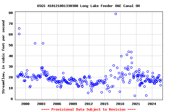 Graph of streamflow measurement data at USGS 410121081330300 Long Lake Feeder O&E Canal OH