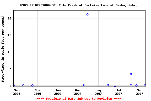 Graph of streamflow measurement data at USGS 411829096004801 Cole Creek at Parkview Lane at Omaha, Nebr.