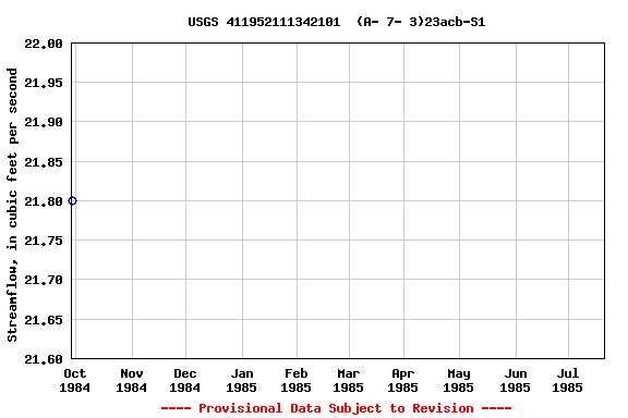Graph of streamflow measurement data at USGS 411952111342101  (A- 7- 3)23acb-S1