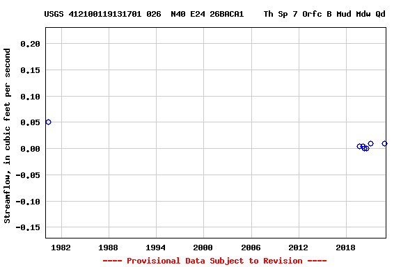 Graph of streamflow measurement data at USGS 412100119131701 026  N40 E24 26BACA1    Th Sp 7 Orfc B Mud Mdw Qd