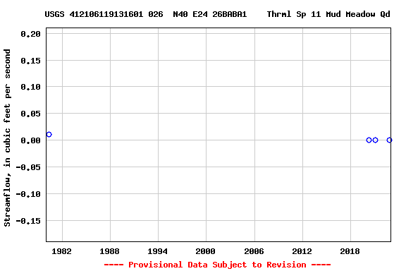 Graph of streamflow measurement data at USGS 412106119131601 026  N40 E24 26BABA1    Thrml Sp 11 Mud Meadow Qd