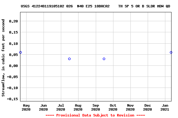 Graph of streamflow measurement data at USGS 412248119105102 026  N40 E25 18BACA2    TH SP 5 OR B SLDR MDW QD