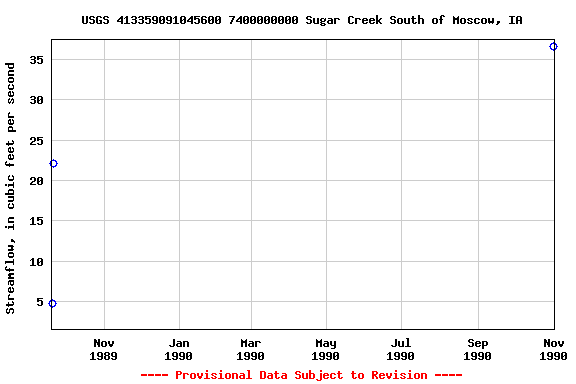 Graph of streamflow measurement data at USGS 413359091045600 7400000000 Sugar Creek South of Moscow, IA