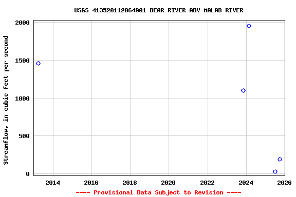 Graph of streamflow measurement data at USGS 413520112064901 BEAR RIVER ABV MALAD RIVER