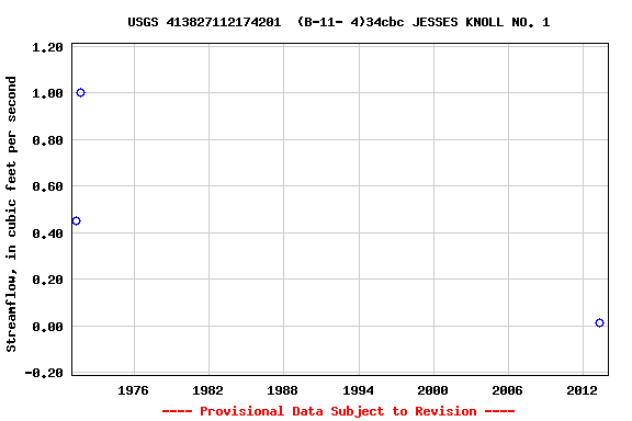 Graph of streamflow measurement data at USGS 413827112174201  (B-11- 4)34cbc JESSES KNOLL NO. 1